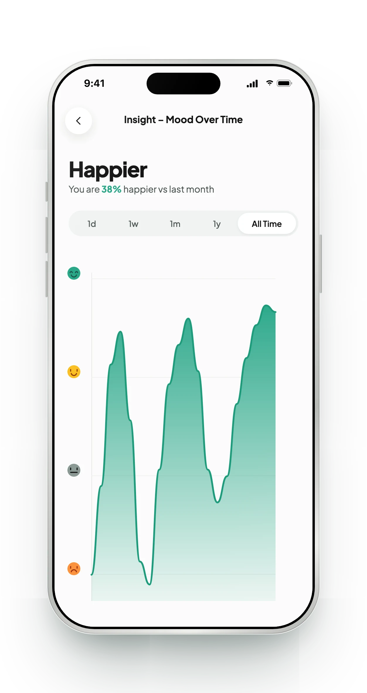 Mood over time insight